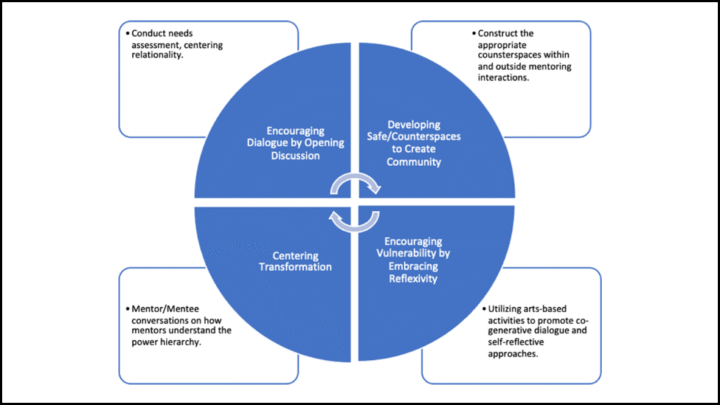 How Mentoring Shapes Scientific Identity for STEM Students